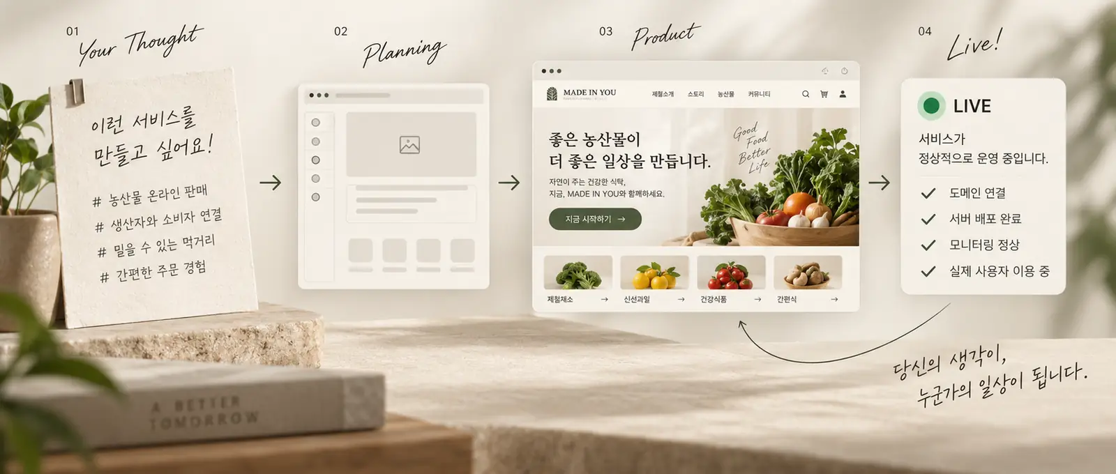 메모지에 적은 아이디어가 와이어프레임과 실제 화면을 거쳐, 운영 중인 서비스가 되기까지의 네 단계